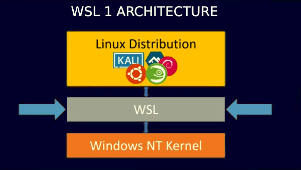Windows Subsystem for Linux v1 - architecture